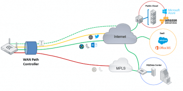 How SD-WAN is Streamlining Cloud Connectivity