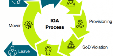 Understanding the Basics of Identity Governance and Administration